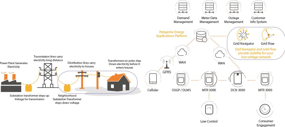 To gain business and operations insight from smart grid analytics